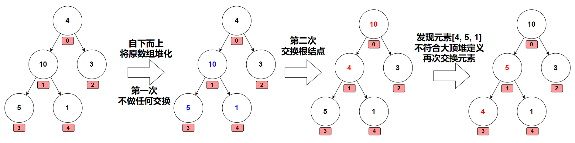 数组-构建大顶堆过程示意图