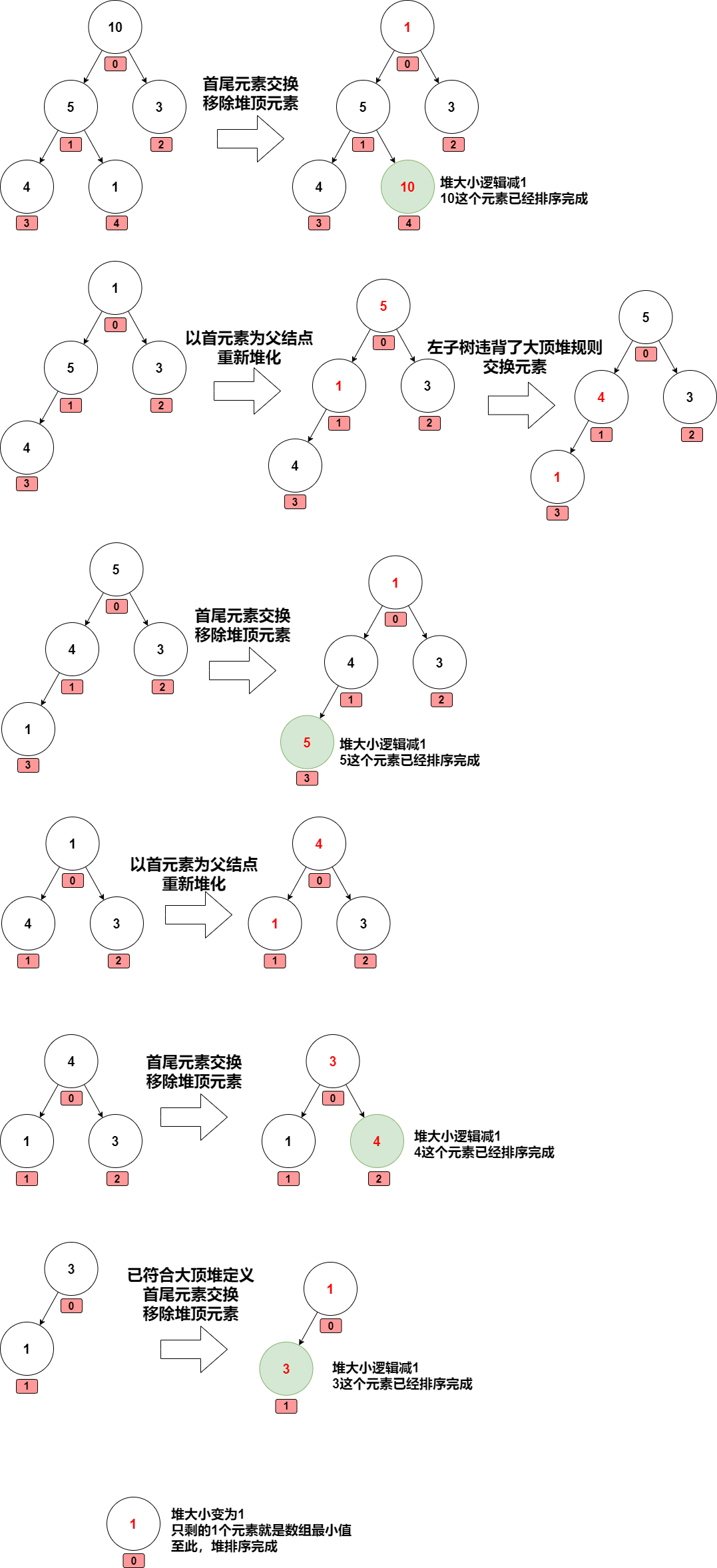 堆排序过程示意-图