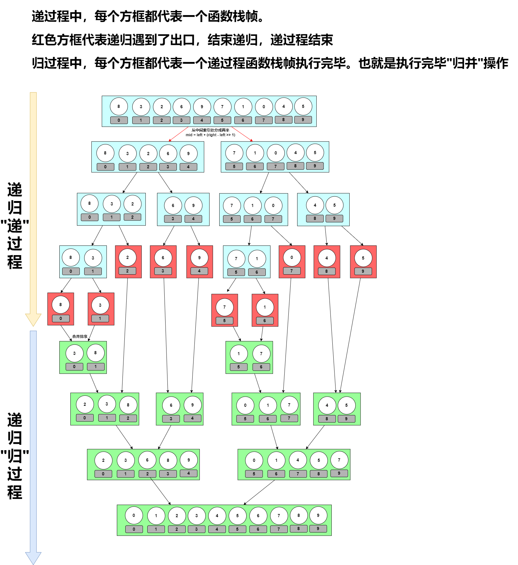 归并排序-递归过程