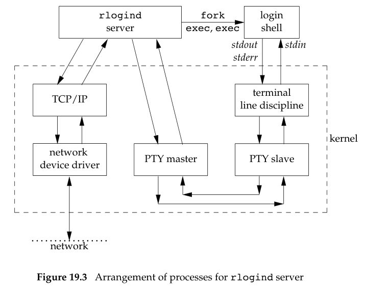 Arrangement of processes for rlogind server