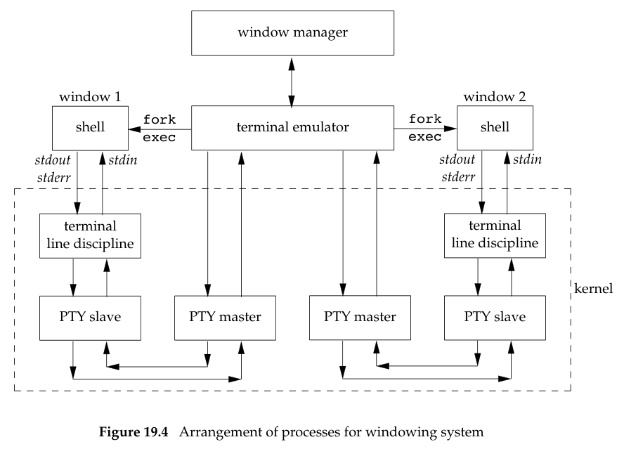 Arrangement of processes for windowing system