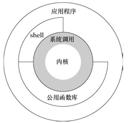 UNIX操作系统的体系结构