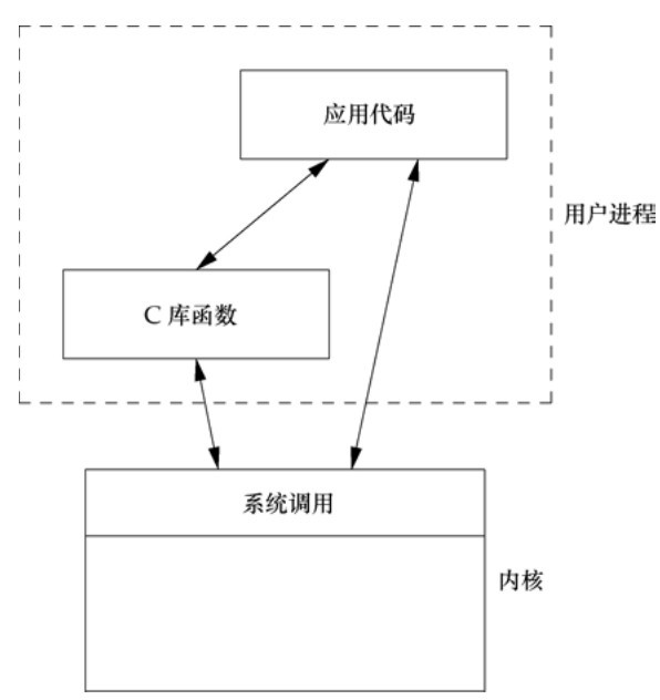 C库函数和系统调用之间的差别