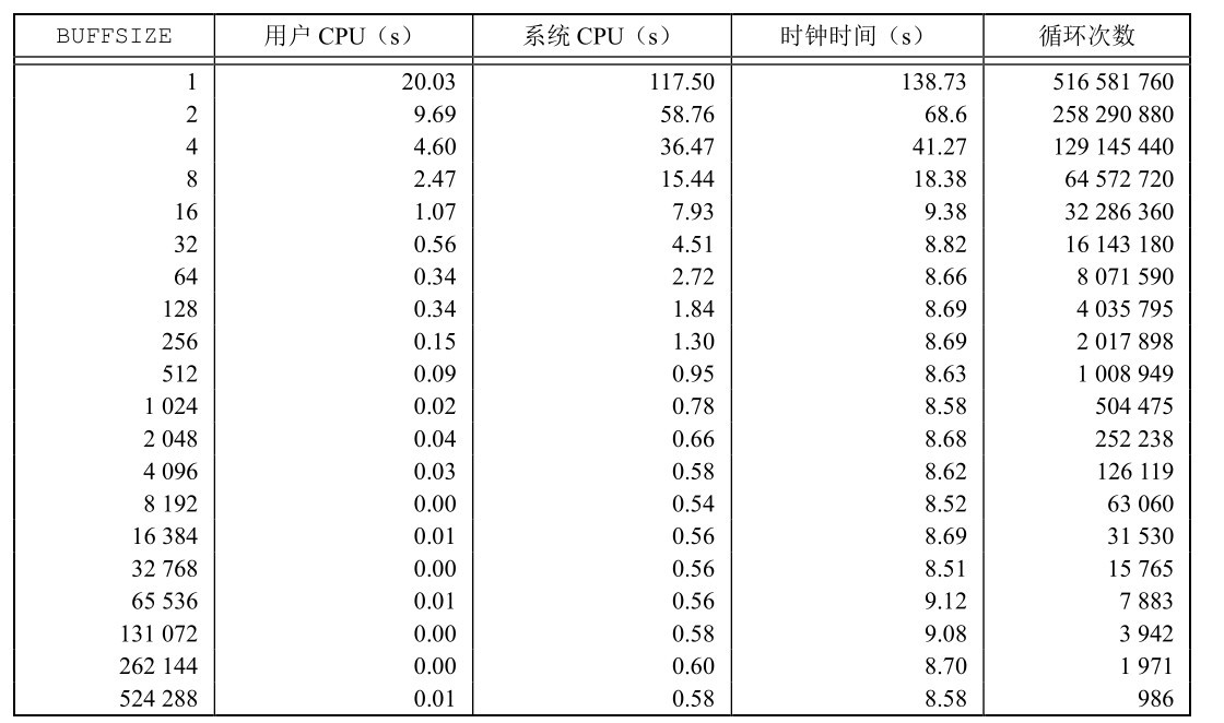 Linux上用不同缓冲长度进行读操作的时间结果