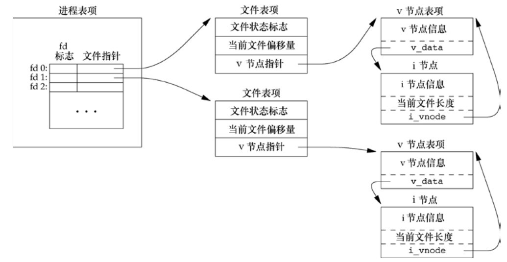 打开文件的内核数据结构