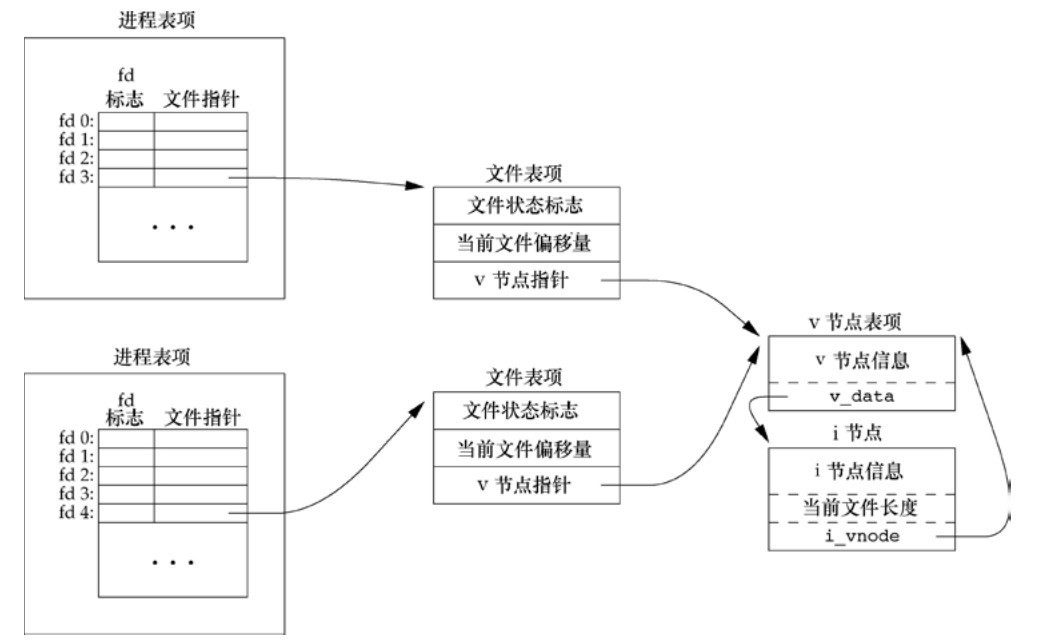 两个独立进程各自打开同一个文件