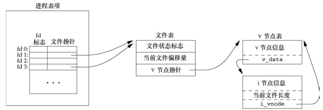 dup(1)后的内核数据结构