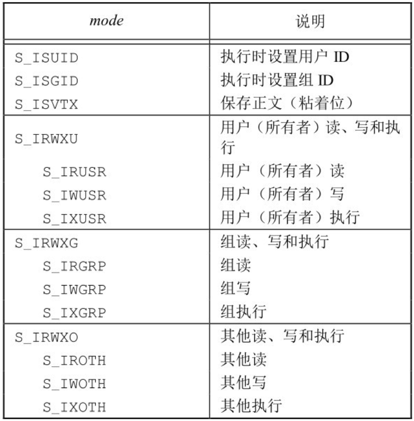 `chmod`函数的mode常量，取自`<sys/stat.h>`