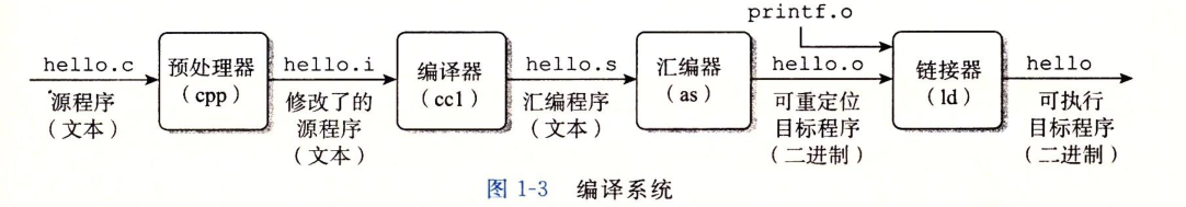 编译系统