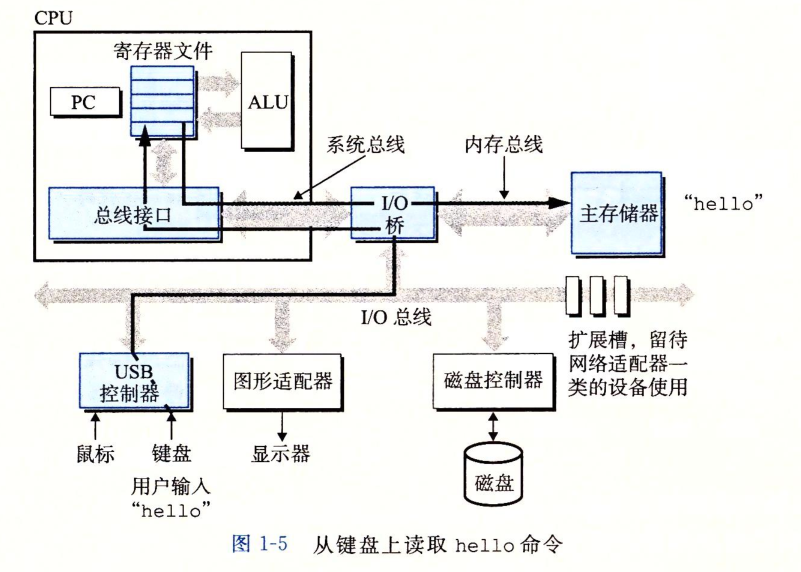 从键盘读取hello命令