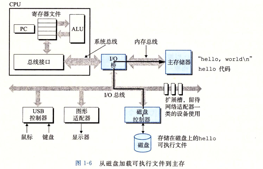 从磁盘加载可执行文件到内存