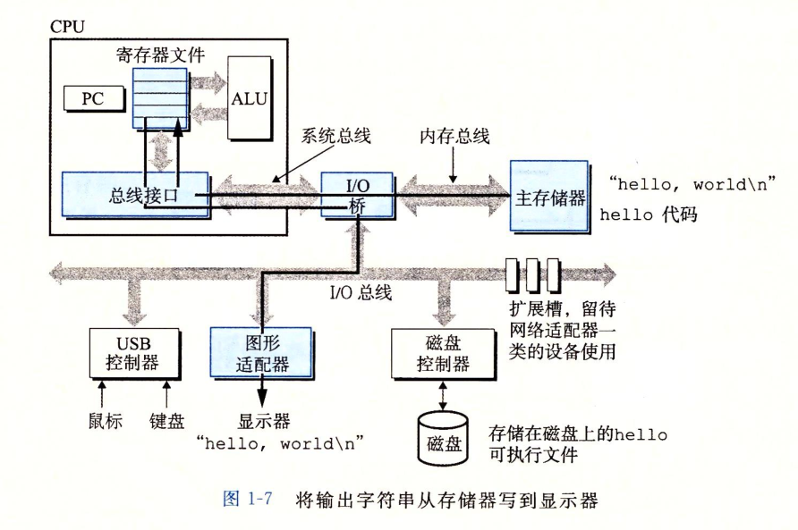 将输出字符串从存储器写到显示器
