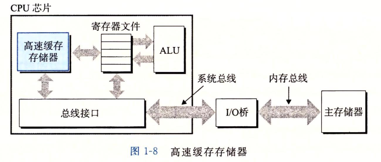 高速缓存存储器