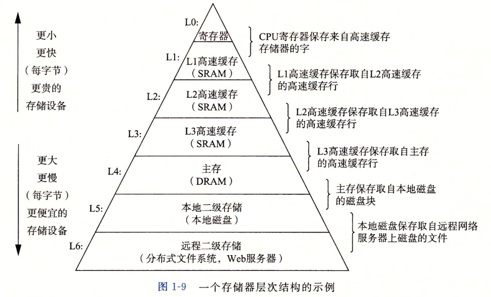 存储器层次结构