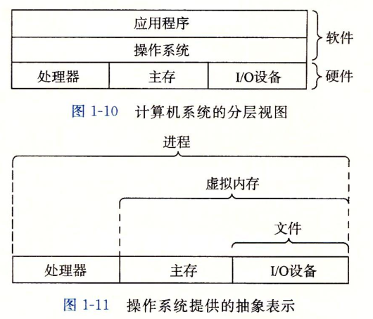 计算机系统分层视图和操作系统提供的抽象表示