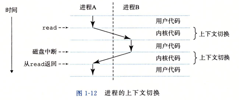 进程的上下文切换
