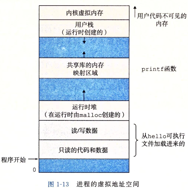 进程虚拟地址空间