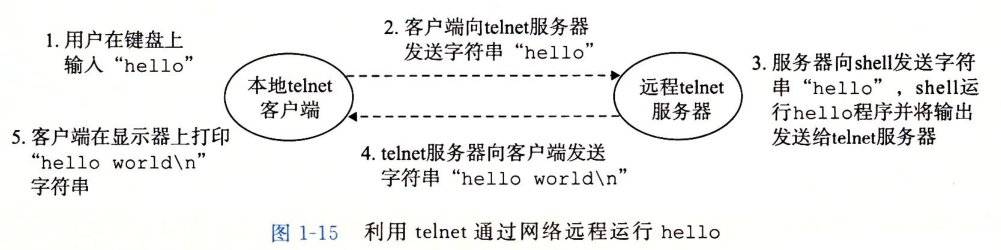 利用telnet通过网络远程运行hello