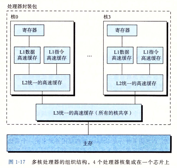 多核处理器的组织结构