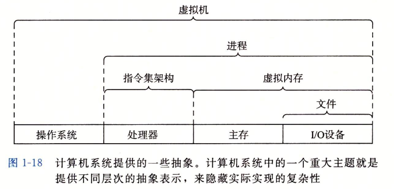 计算机系统提供的一些抽象