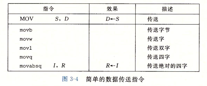 简单数据传送指令