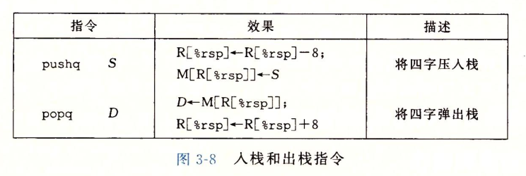入栈和出栈指令