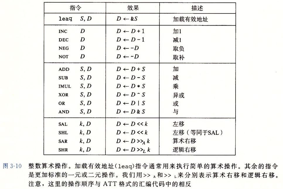 整数算术操作