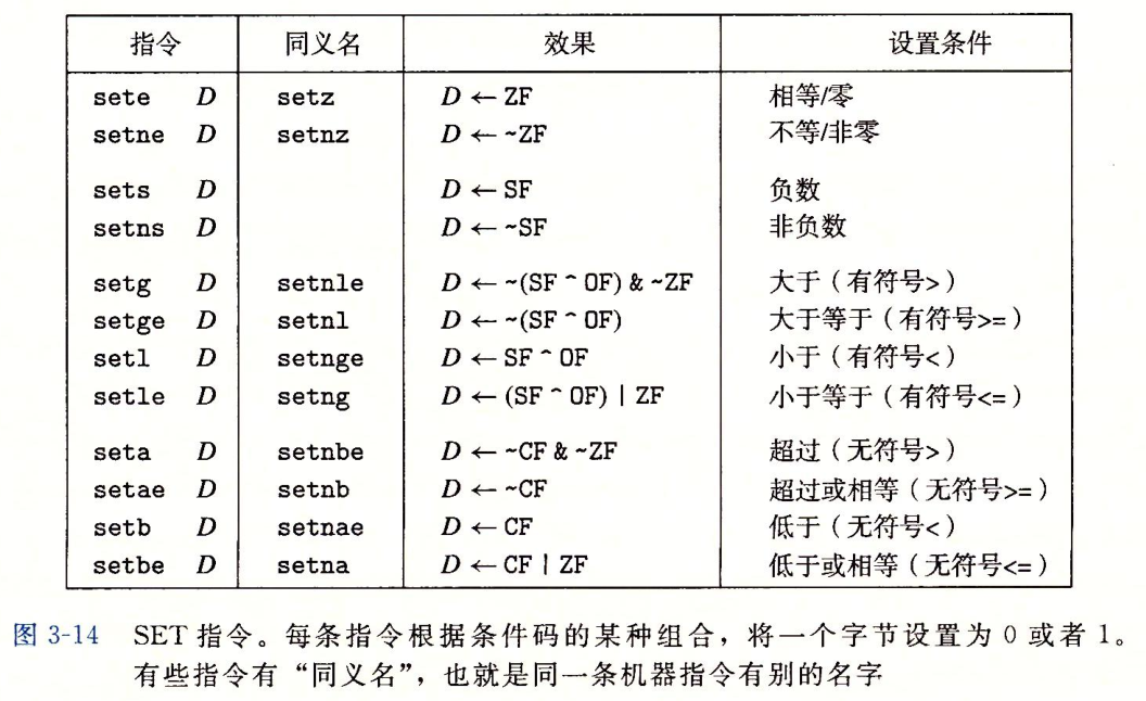 SET指令