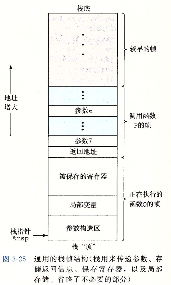 通用的栈帧结构