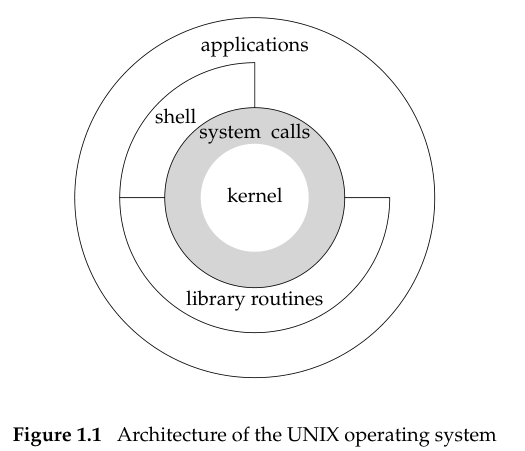 Architecture of the Unix operating system