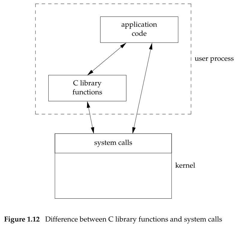 Difference between C library functions and system calls