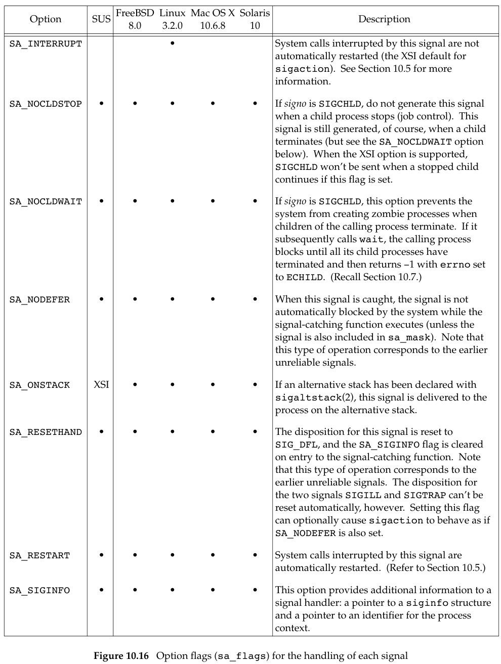 Option flags (sa_flags) for the handling of each signal