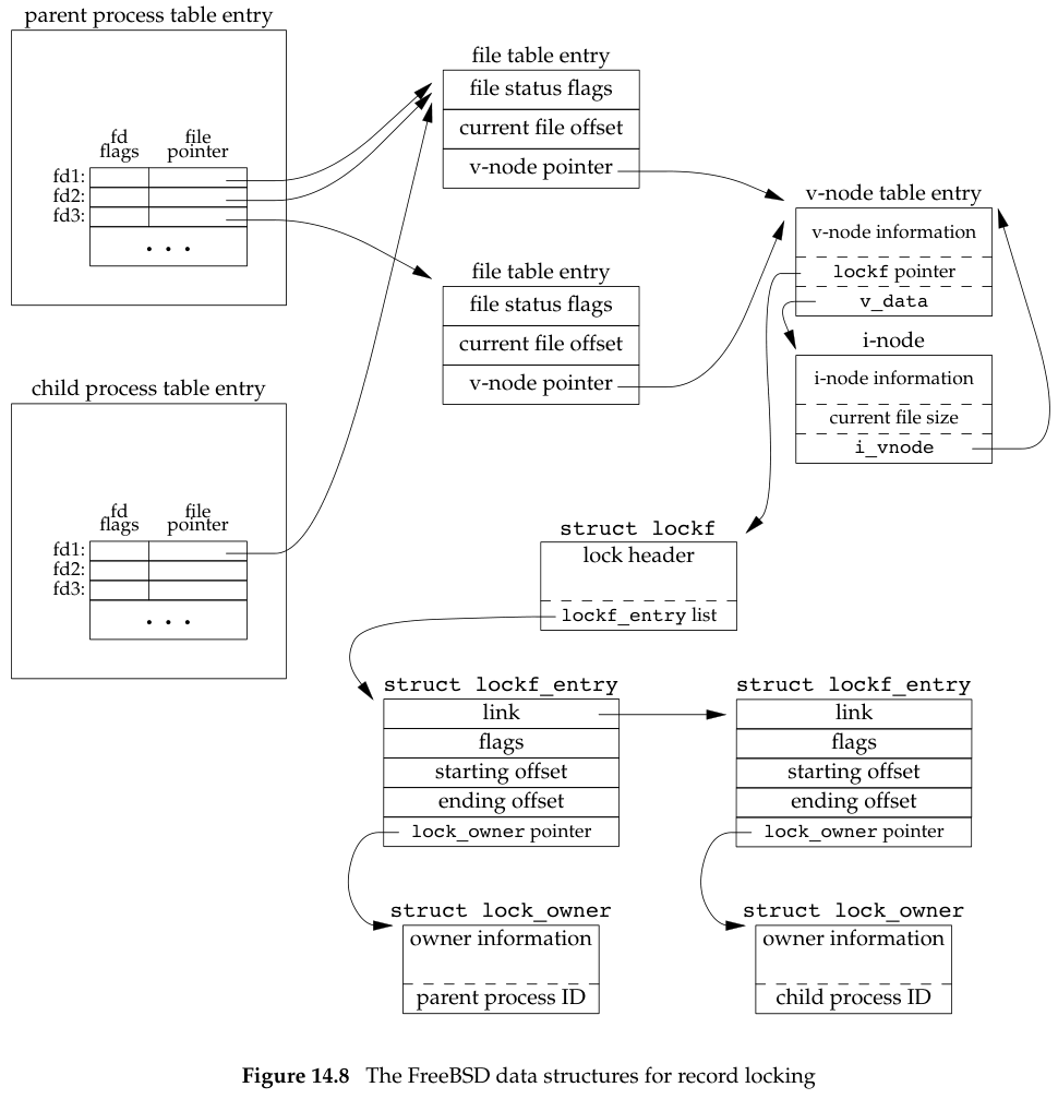 The FreeBSD data structures for record locking
