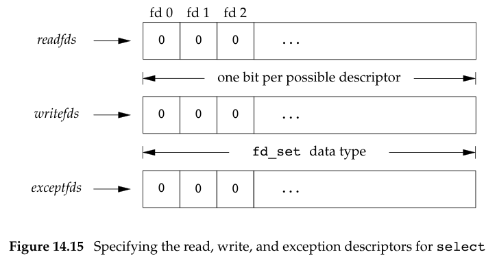 Specifying the read, write, and exception descriptors for select
