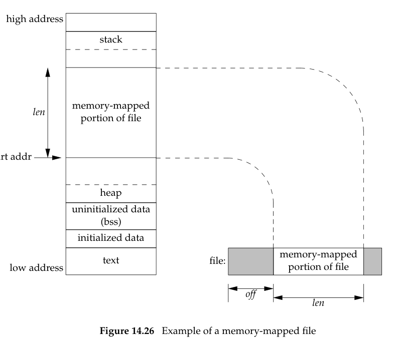 Example of a memory-mapped file