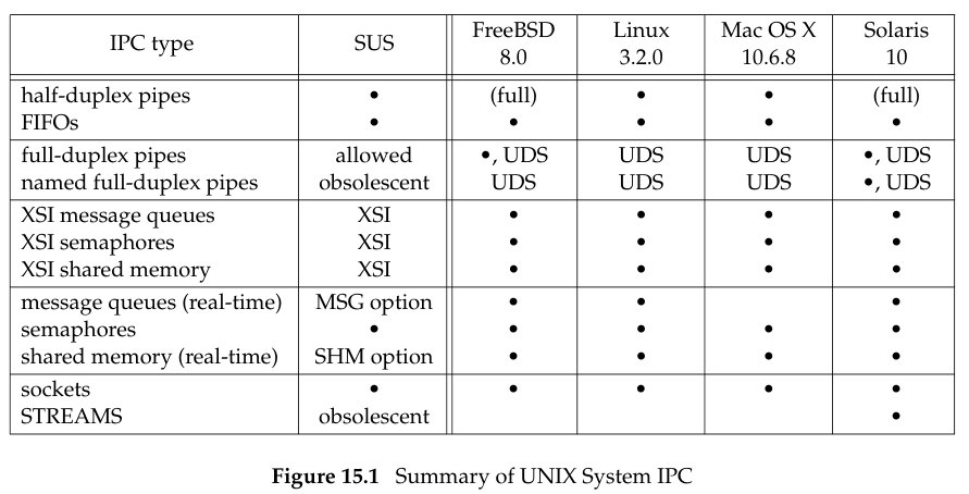 Summary of UNIX System IPC
