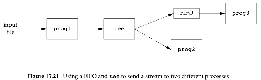 Using a FIFO and tee to send a stream to two different processes