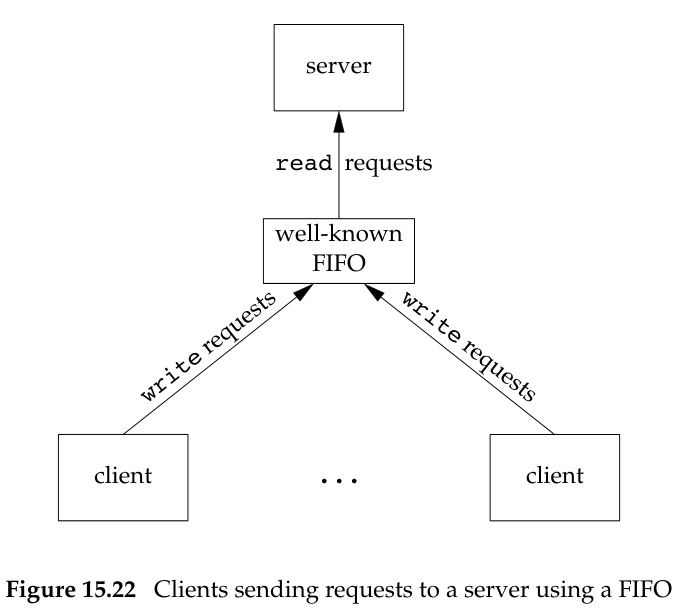 Clients sending requests to a server using a FIFO