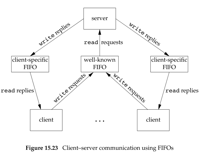 Client–server communication using FIFOs