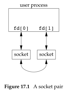 A socket pair