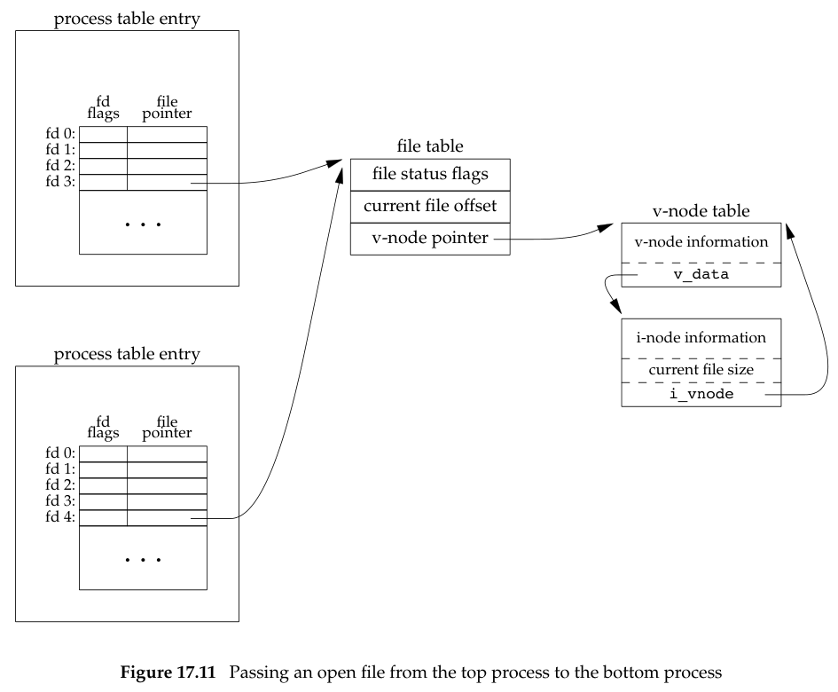 Passing an open file from the top process to the bottom process