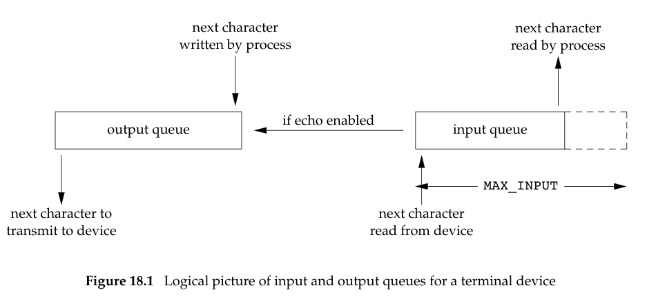 Logical picture of input and output queues for a terminal device